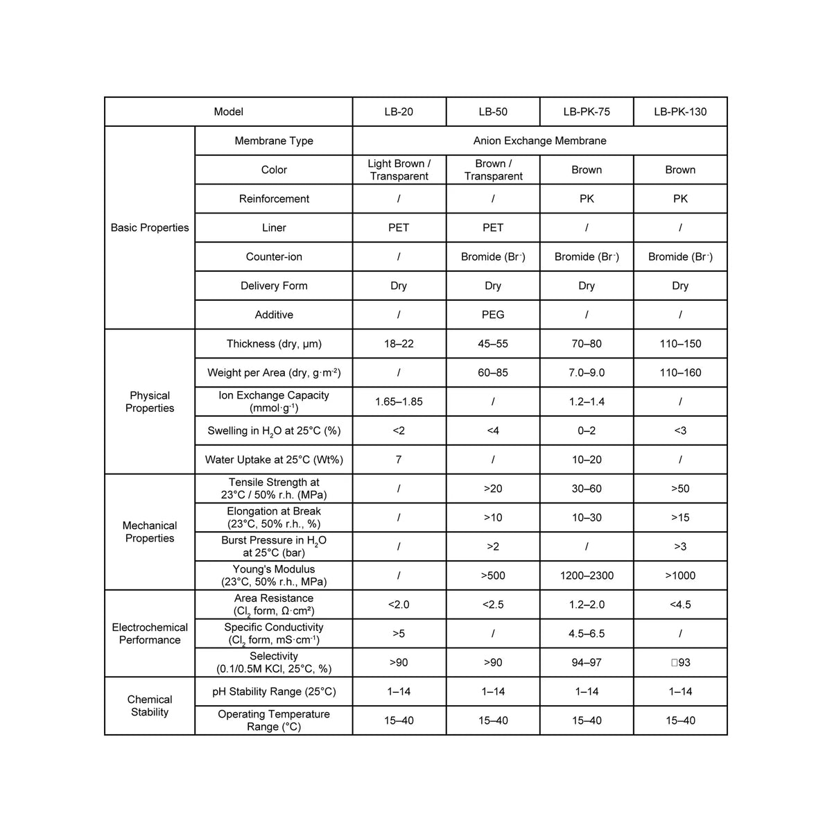 Anion Exchange Membranes (AEM), Non-Reinforced & PK-Reinforced, 30-200 mm Labasics