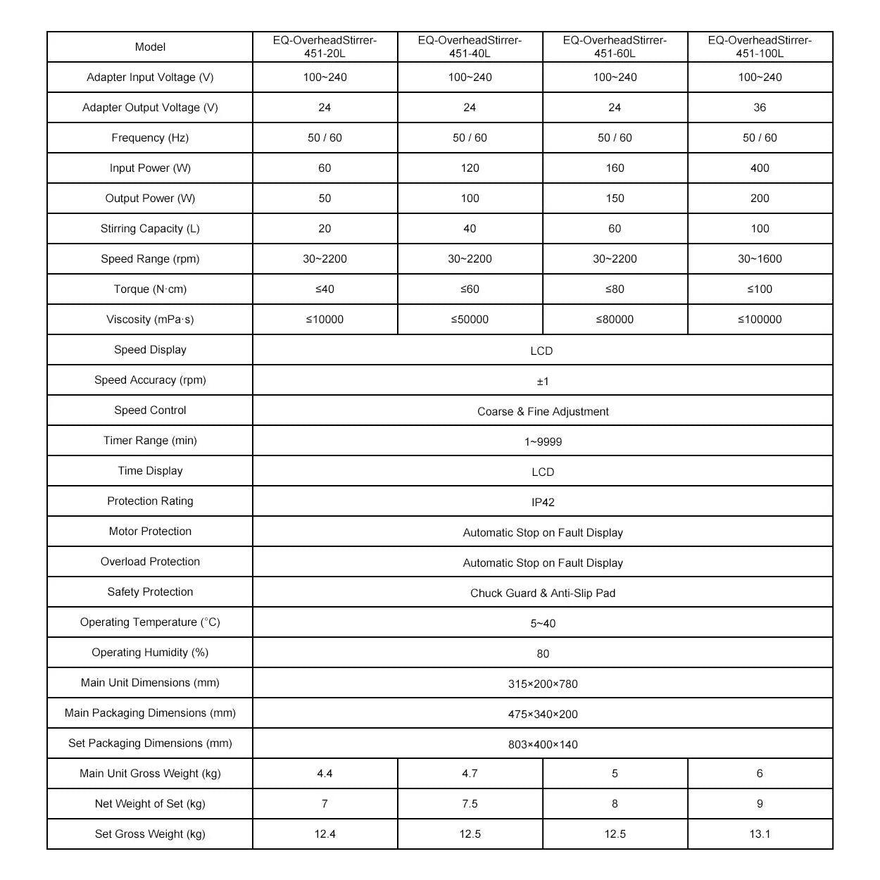 Overhead Stirrer with LCD Display, 30-2200 RPM, 20-100L Mixer Labasics