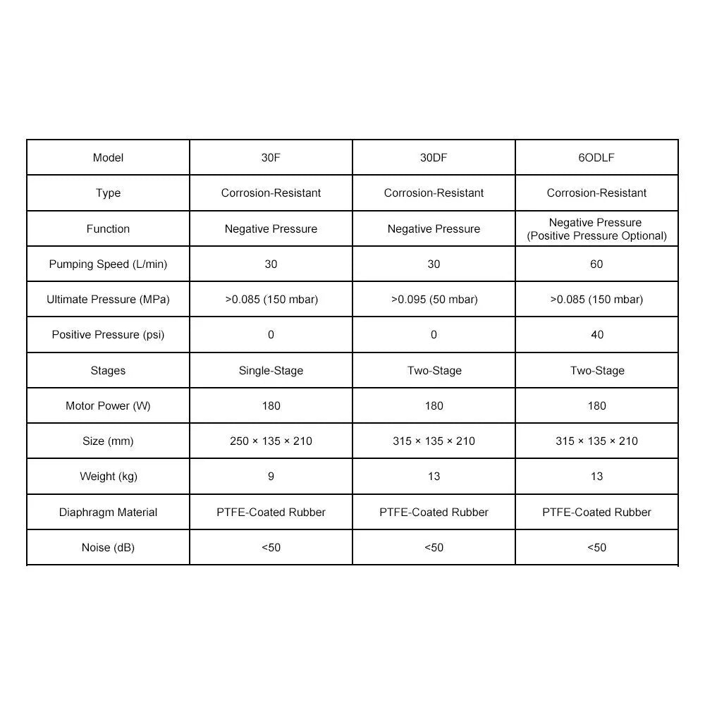 Diaphragm Pump 30–60 L/min, Oil-Free & Corrosion-Resistant Labasics Shop