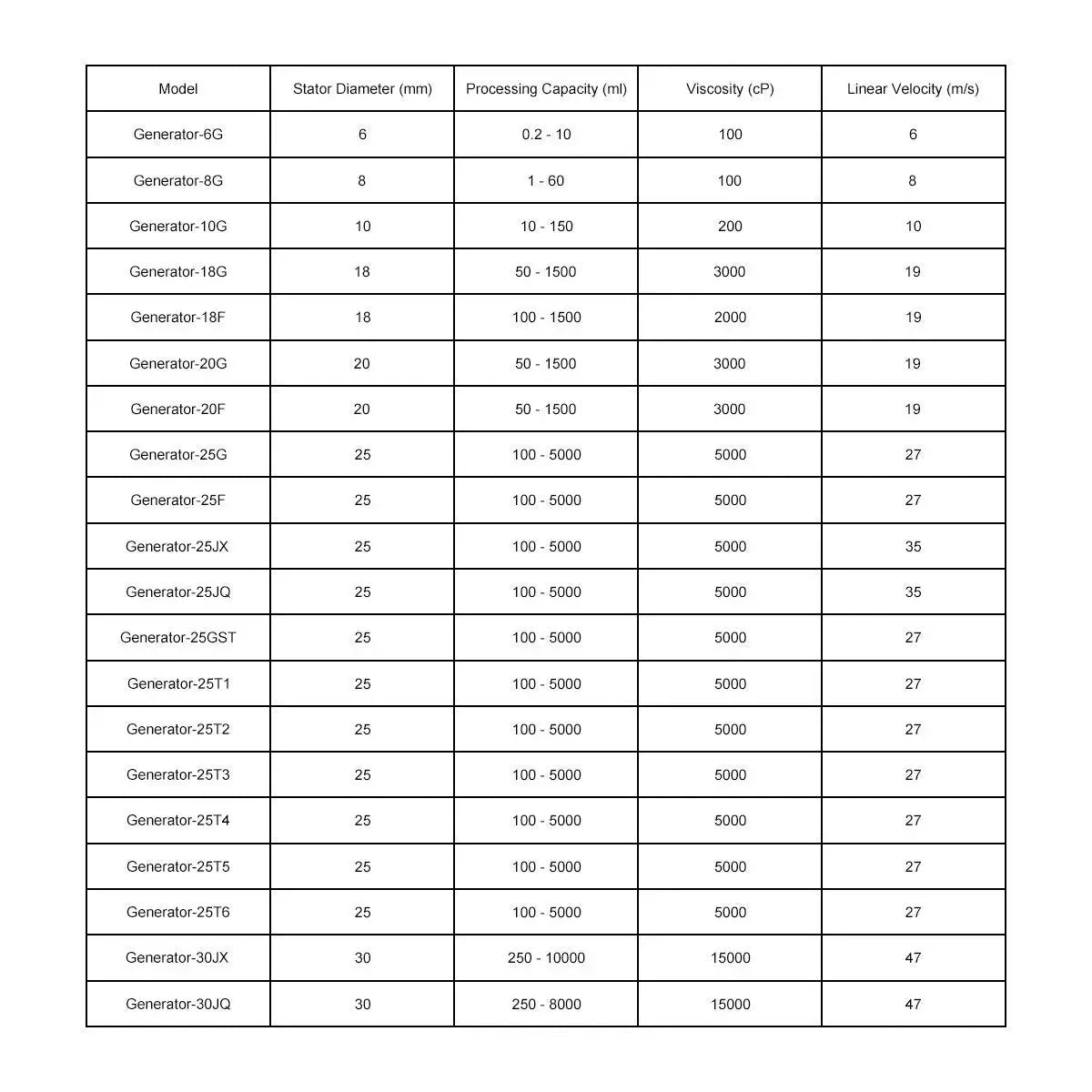 Technical specifications of homogenizer emulsifier generators, model comparison chart