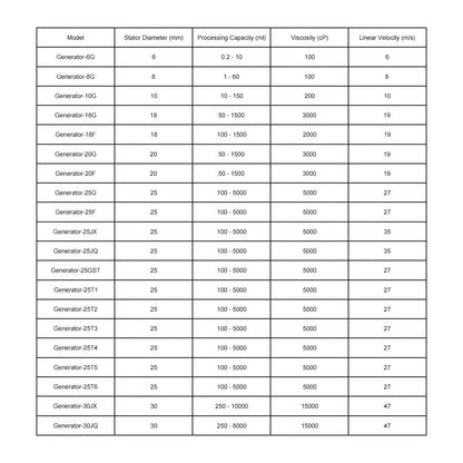 Technical specifications of homogenizer emulsifier generators, model comparison chart