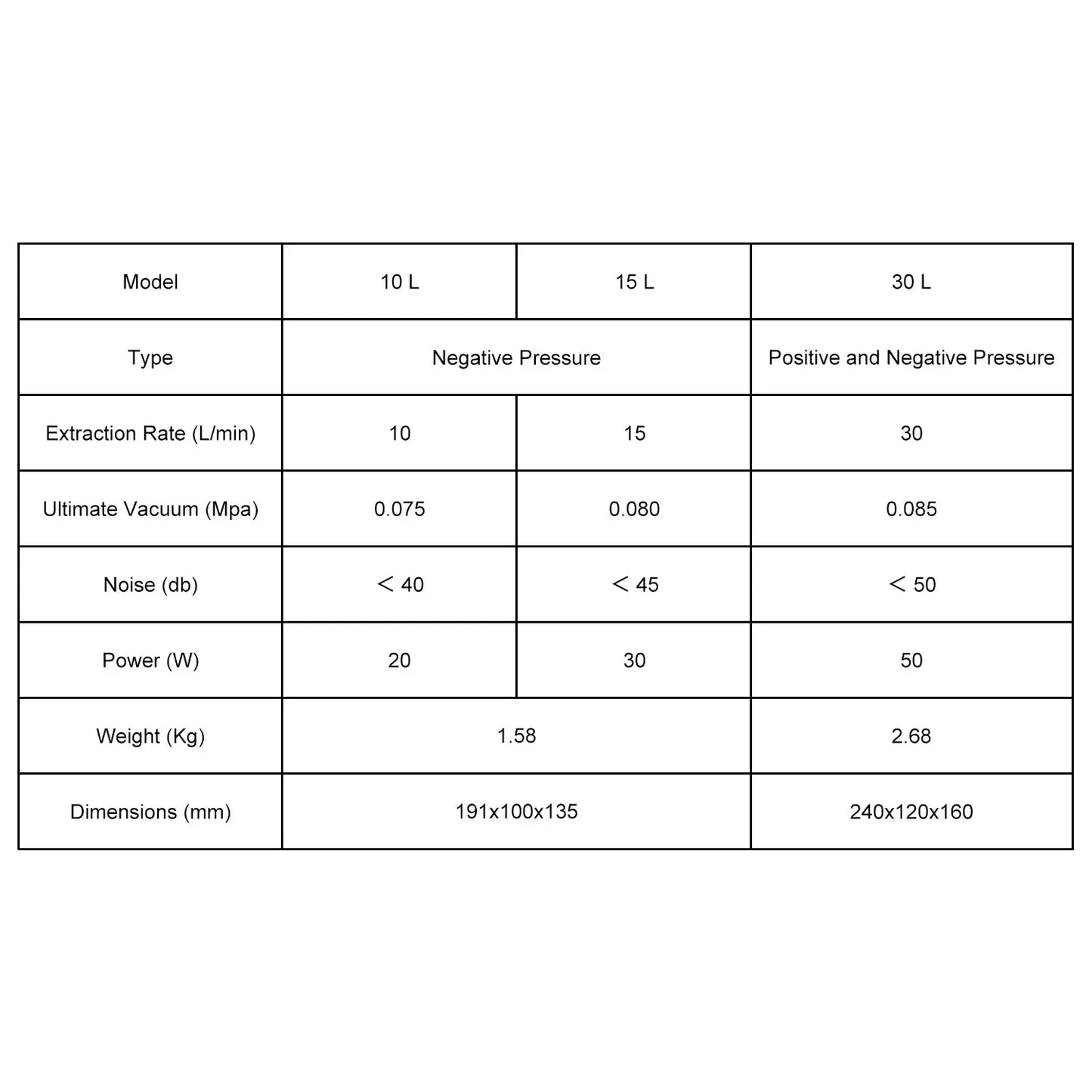 Oil Free Vacuum Pump Portable Pressure Pump, 10-30 L/min Labasics