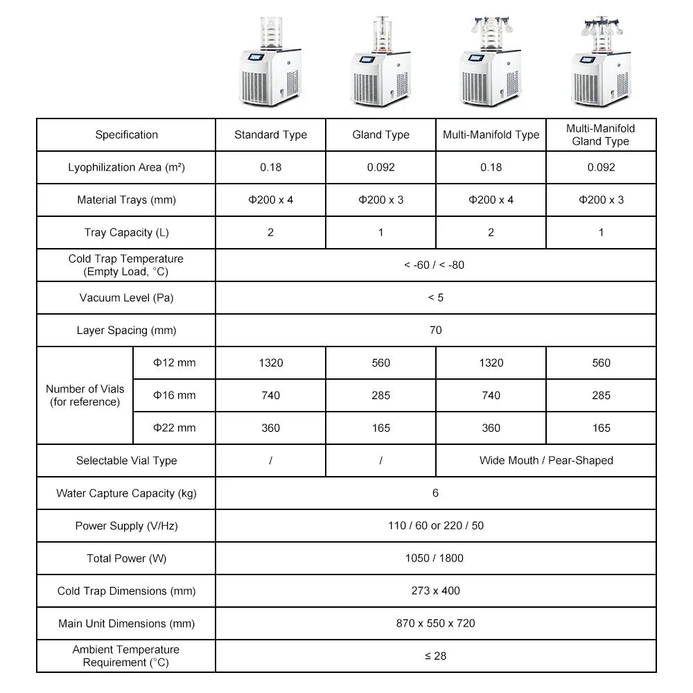 A specification table for a lyophilizer machine, showing four machine diagrams at the top and a data grid below with columns for Specification, Standard Type, Gland Type, Multi-Manifold Type, and Multi-Manifold Gland Type.