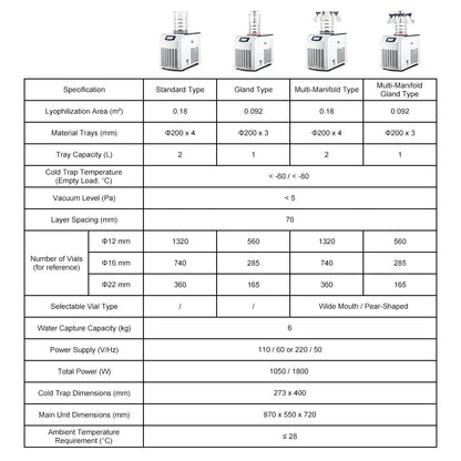 A specification table for a lyophilizer machine, showing four machine diagrams at the top and a data grid below with columns for Specification, Standard Type, Gland Type, Multi-Manifold Type, and Multi-Manifold Gland Type.